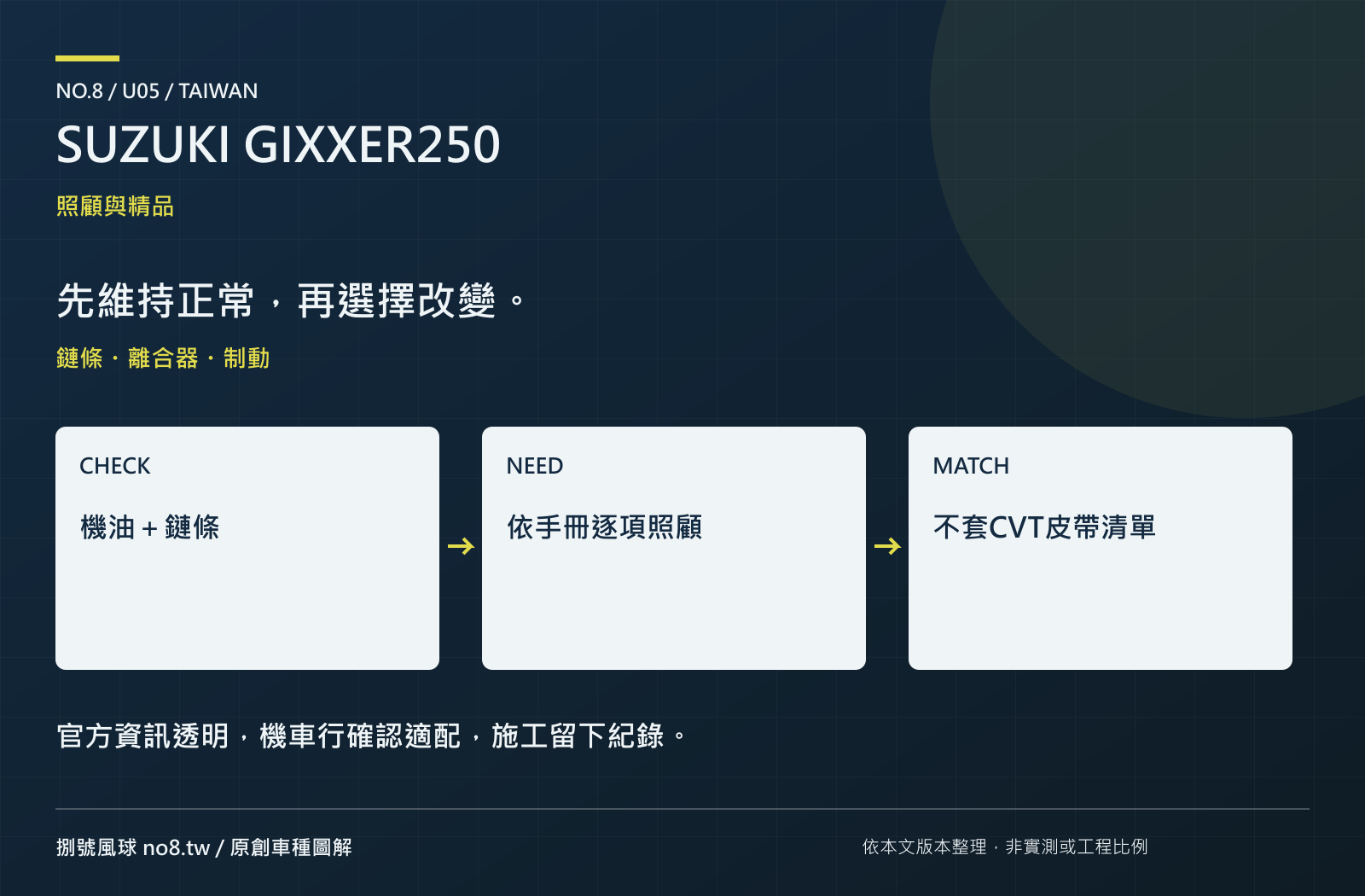 SUZUKI GIXXER250：原創保養與選配圖解